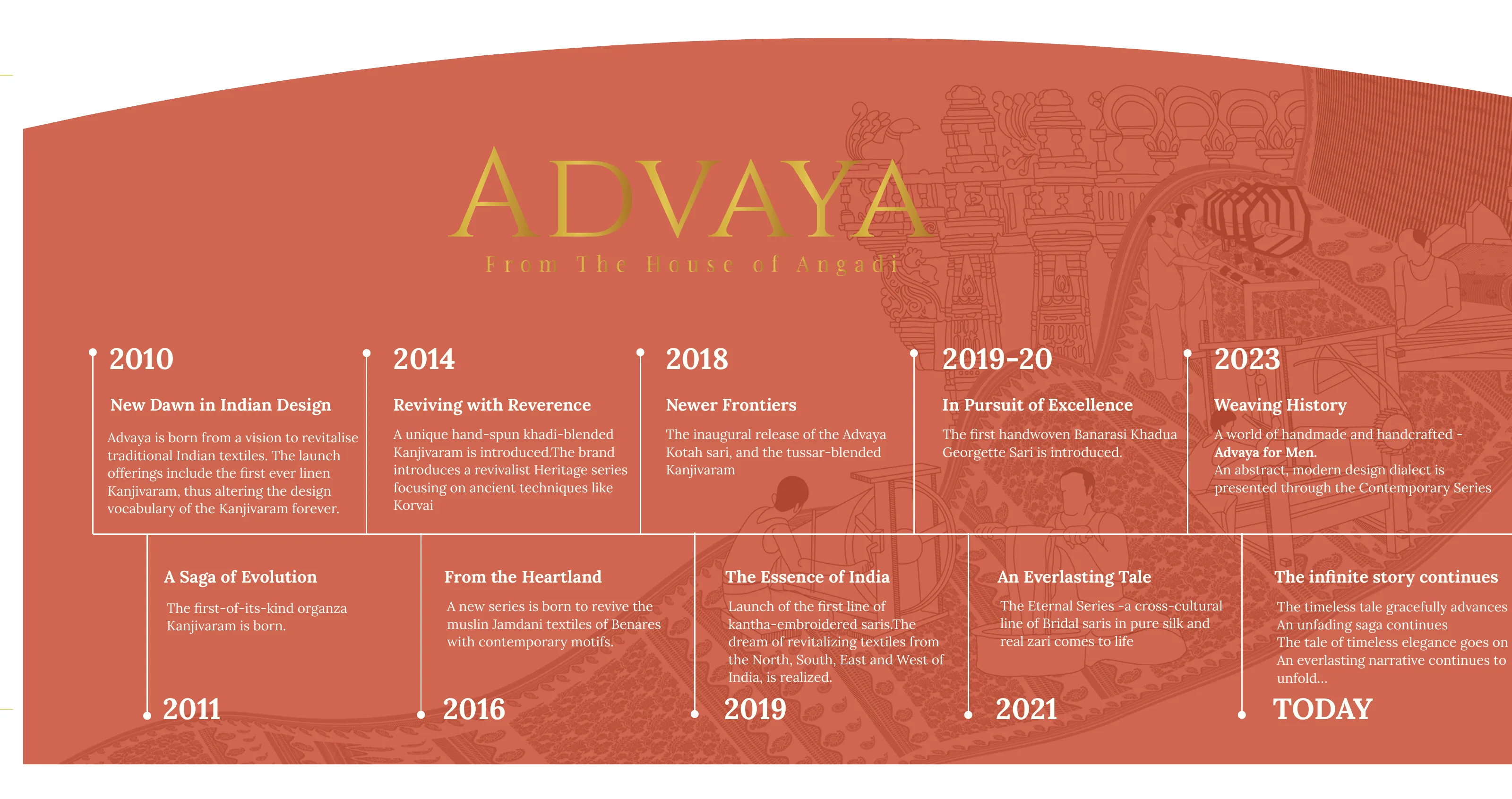 Final artwork for the front of the wall: terracotta with the gold Advaya wordmark, ten milestones from 2010 to today, and the illustration tone-on-tone behind.