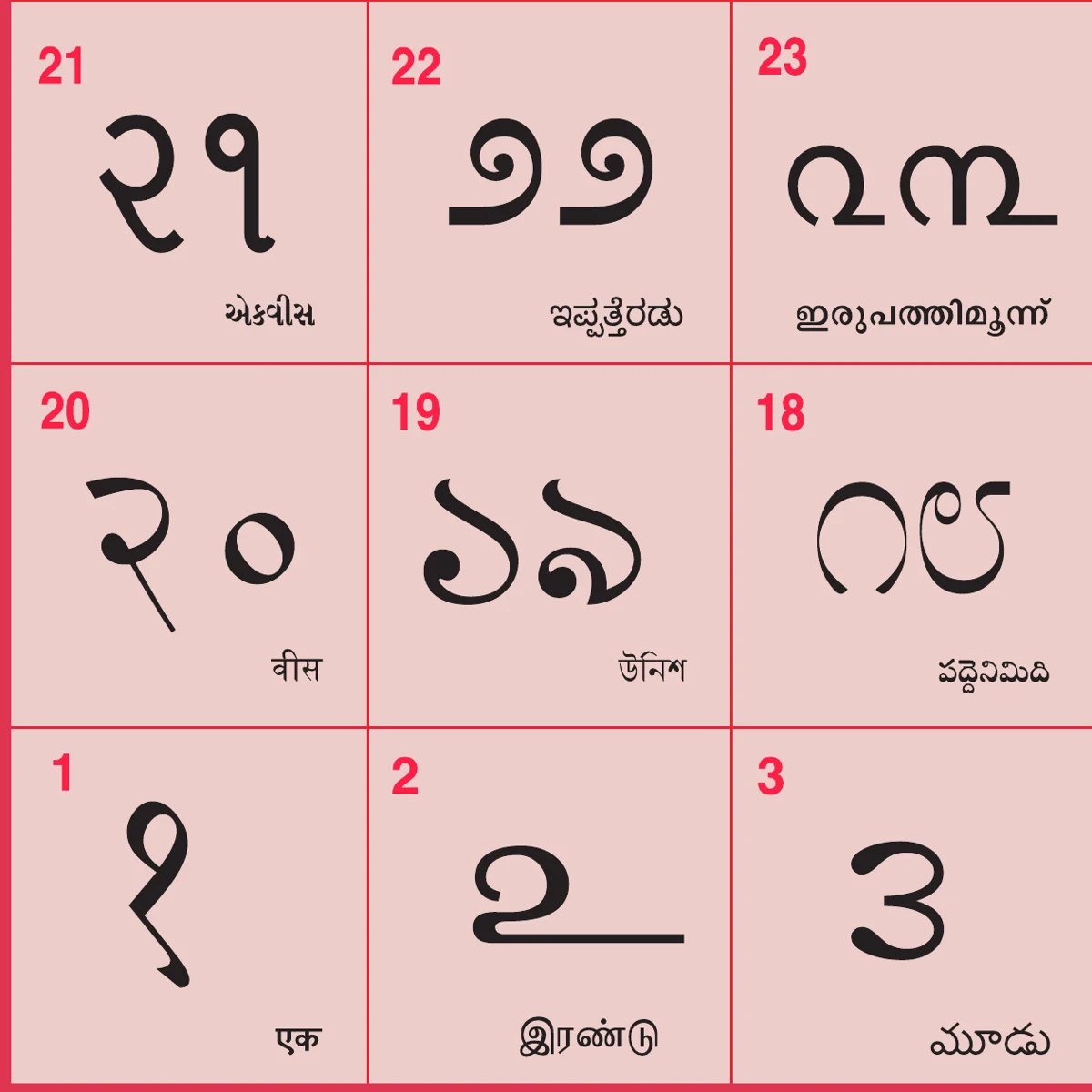 Squares 1 to 3, 18 to 20 and 21 to 23, each numeral in a different Indian script with its name written below.