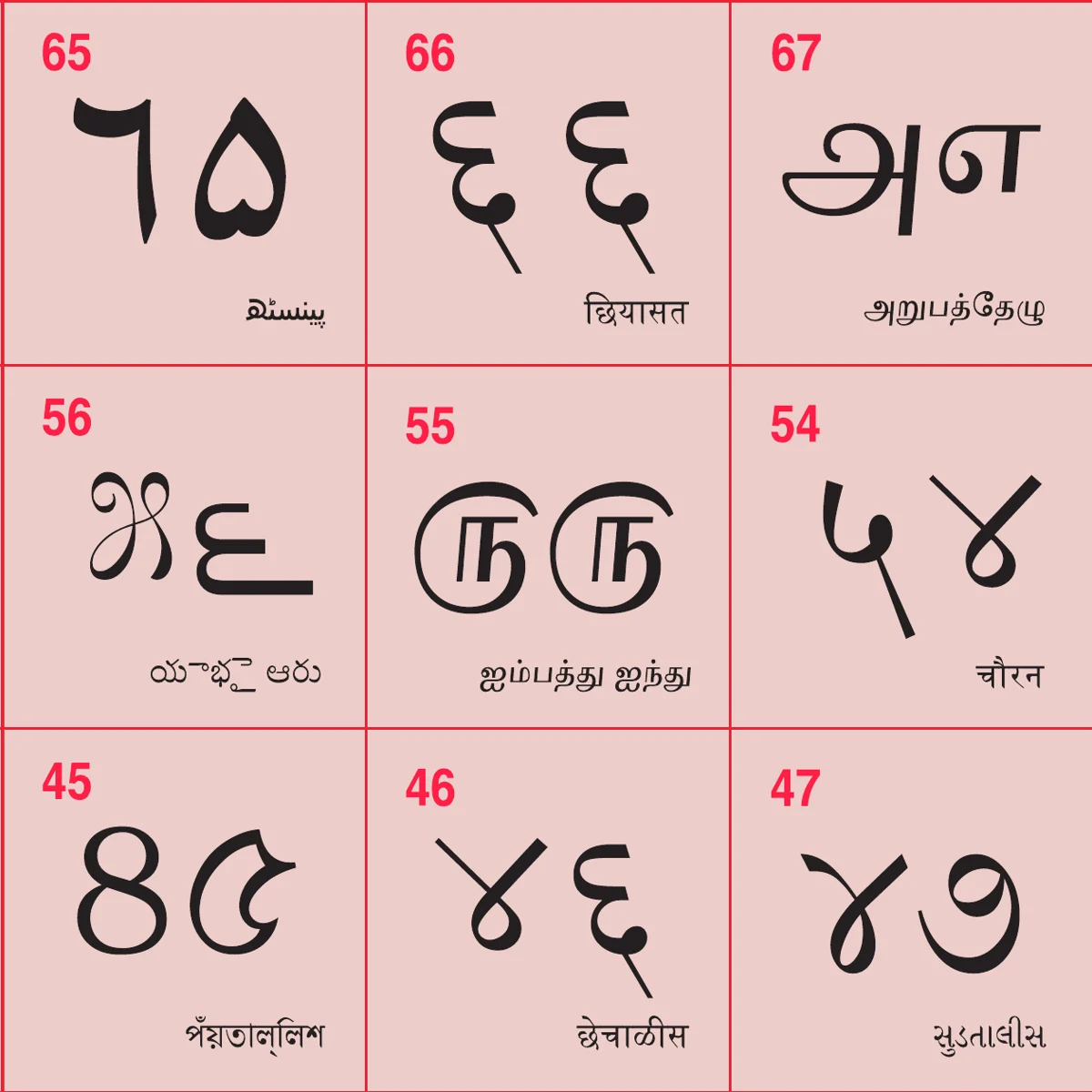 Squares 45 to 47, 54 to 56 and 65 to 67, each numeral in a different Indian script with its name written below.